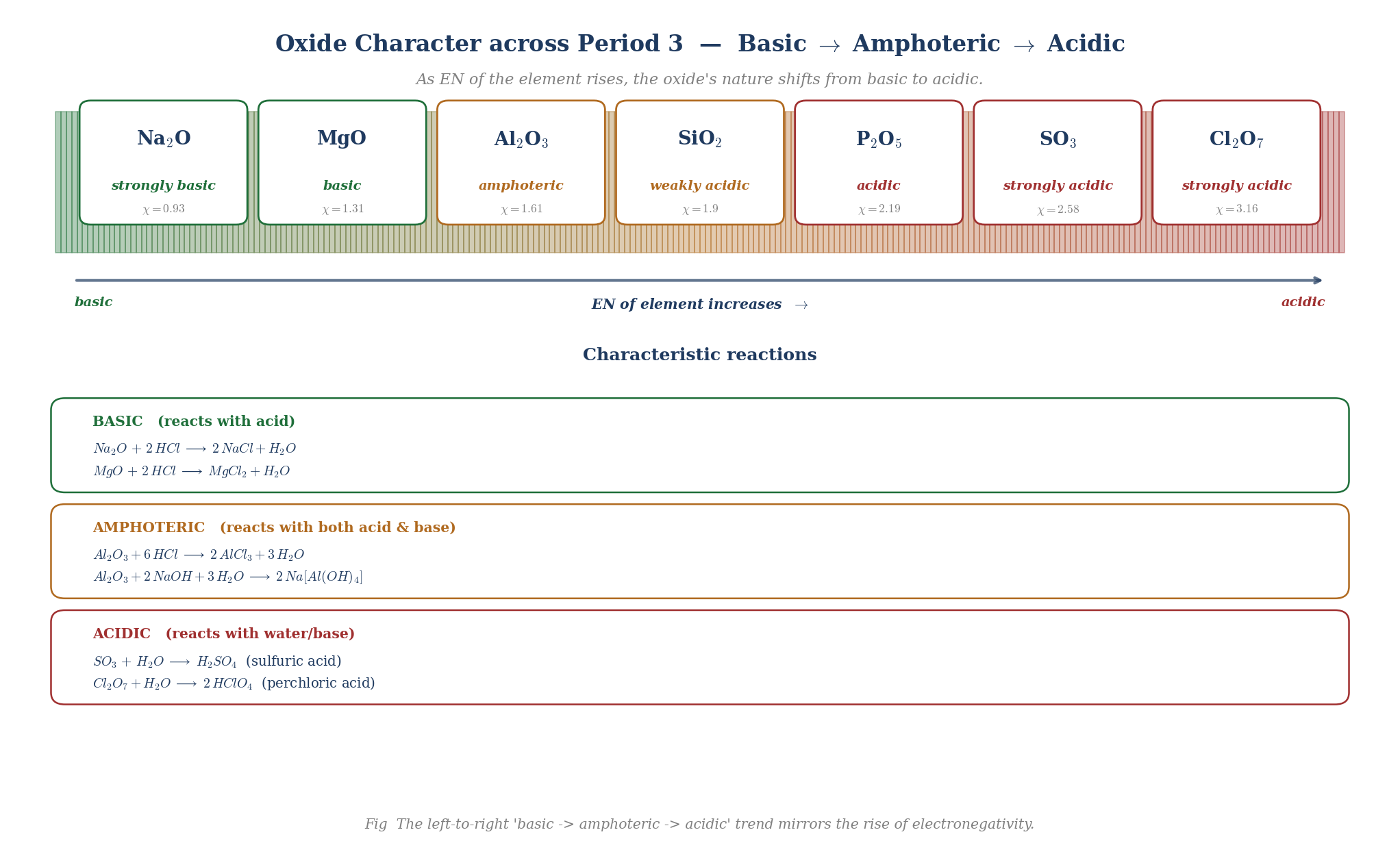 Oxide character across period 3