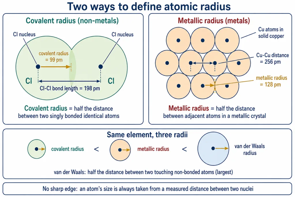 Covalent radius from Cl-Cl and metallic radius from Cu-Cu distances