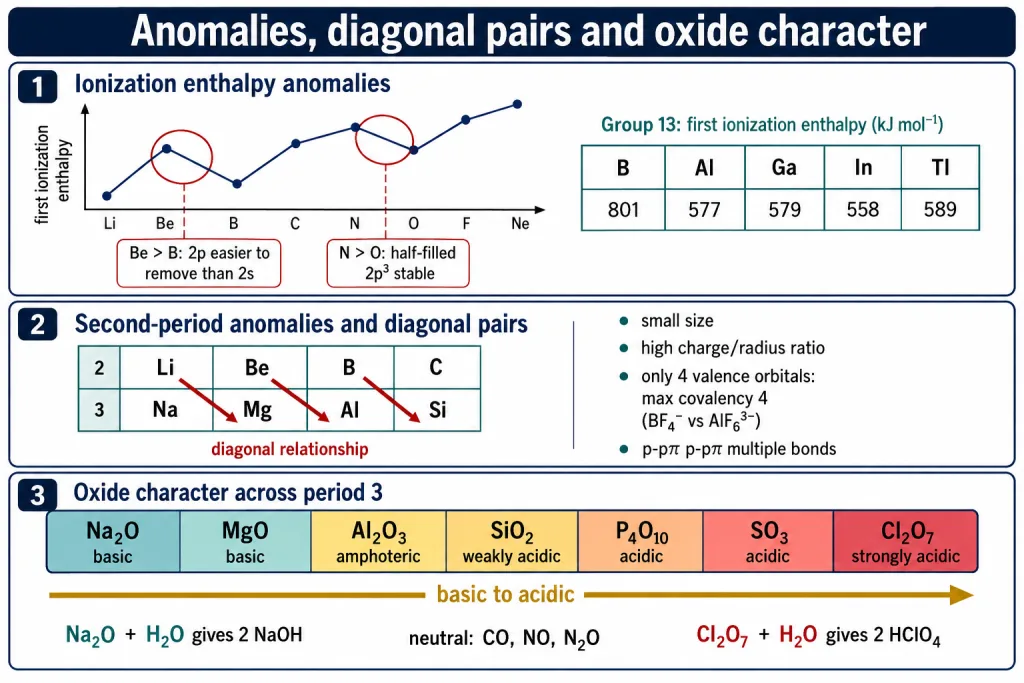 Revision card: anomalies, diagonal pairs and oxide character map