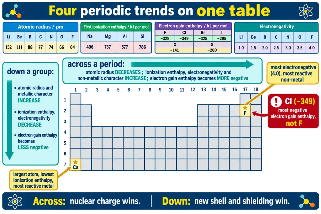 Revision card: four periodic trends with arrows on a table outline