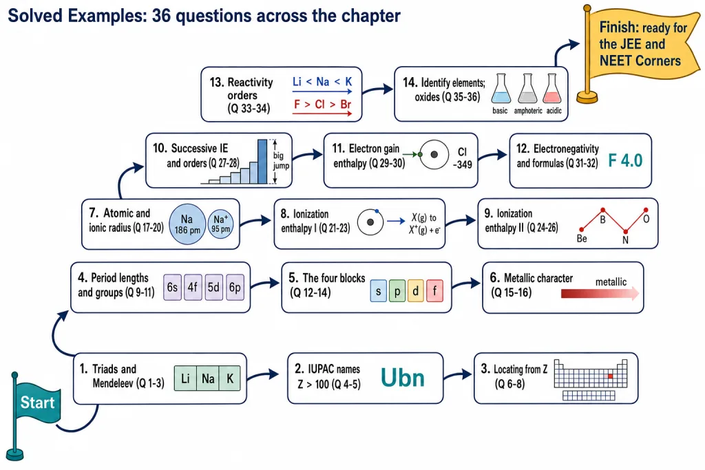 Roadmap of the fourteen groups of solved questions in this section