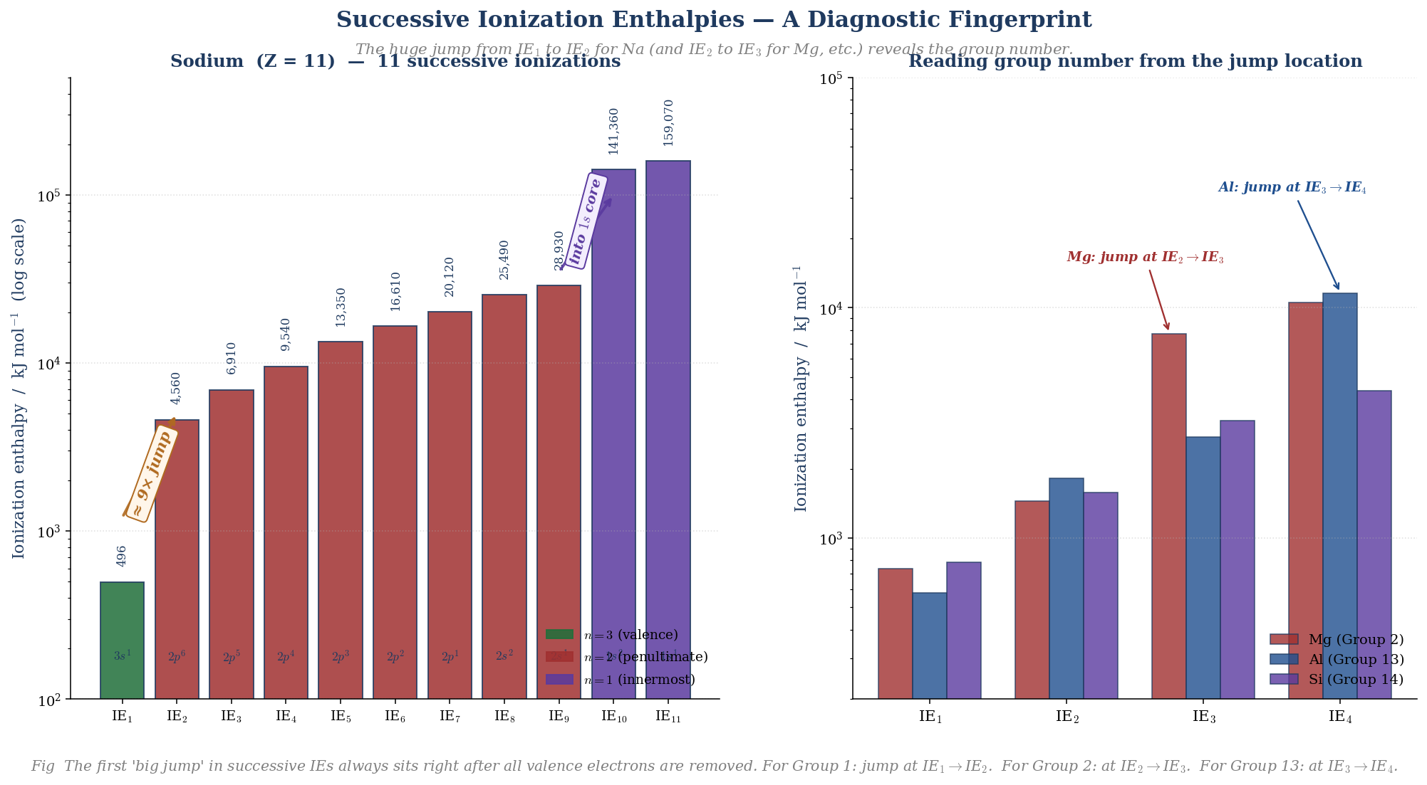 Bar chart on a log scale showing the 11 successive ionization enthalpies of sodium, with a dramatic jump from IE1 (valence 3s electron) to IE2 (core 2p electron) and a second jump from IE9 to IE10 (going into the 1s shell), plus a comparison panel showing where the 