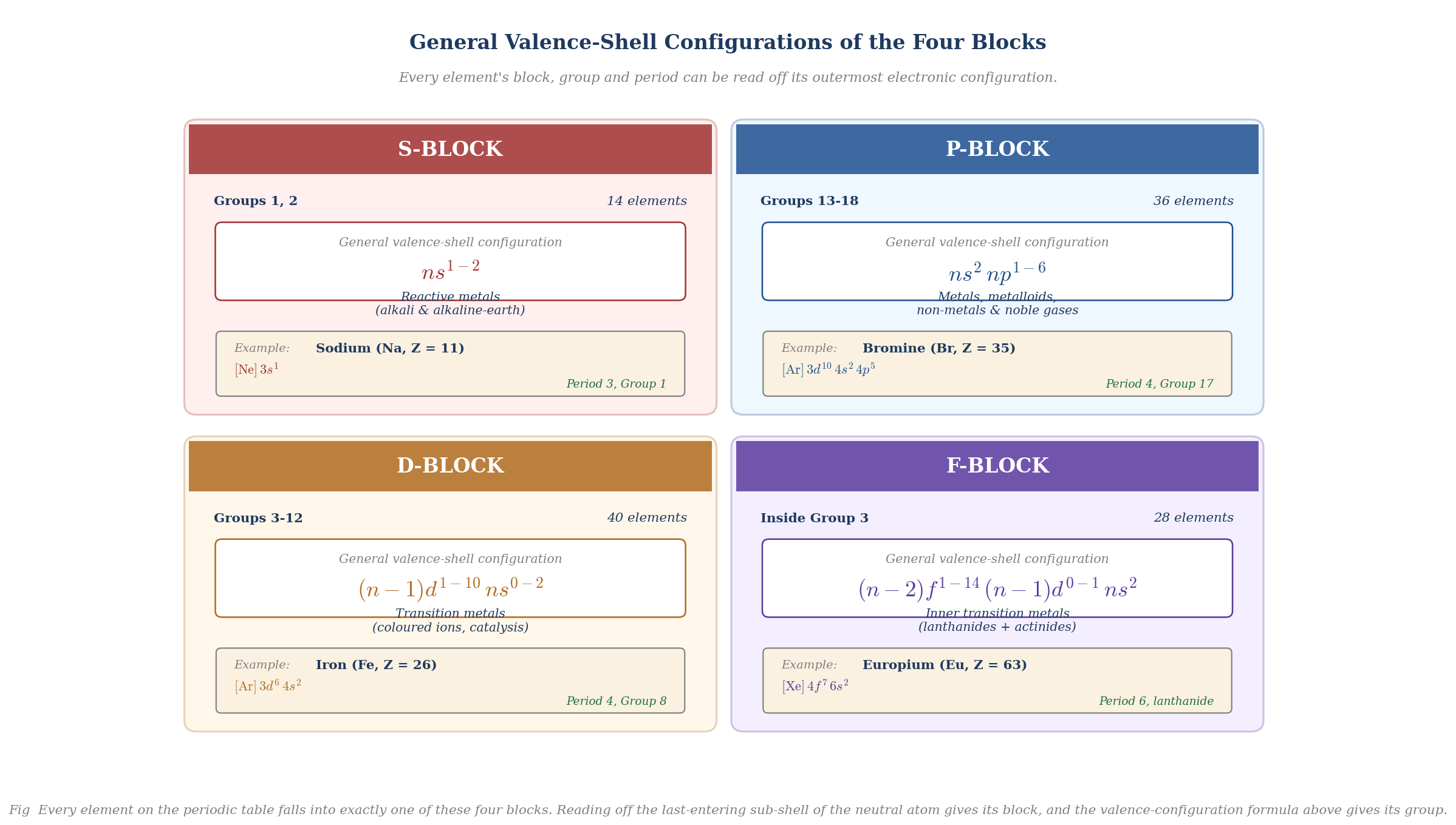 Summary card of the general valence-shell configurations, element counts and example atoms for each of the four blocks