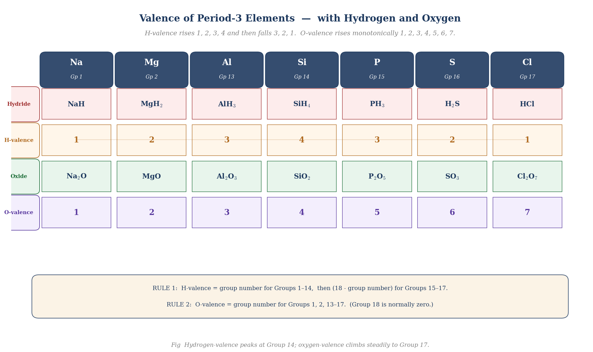 Valence across period 3