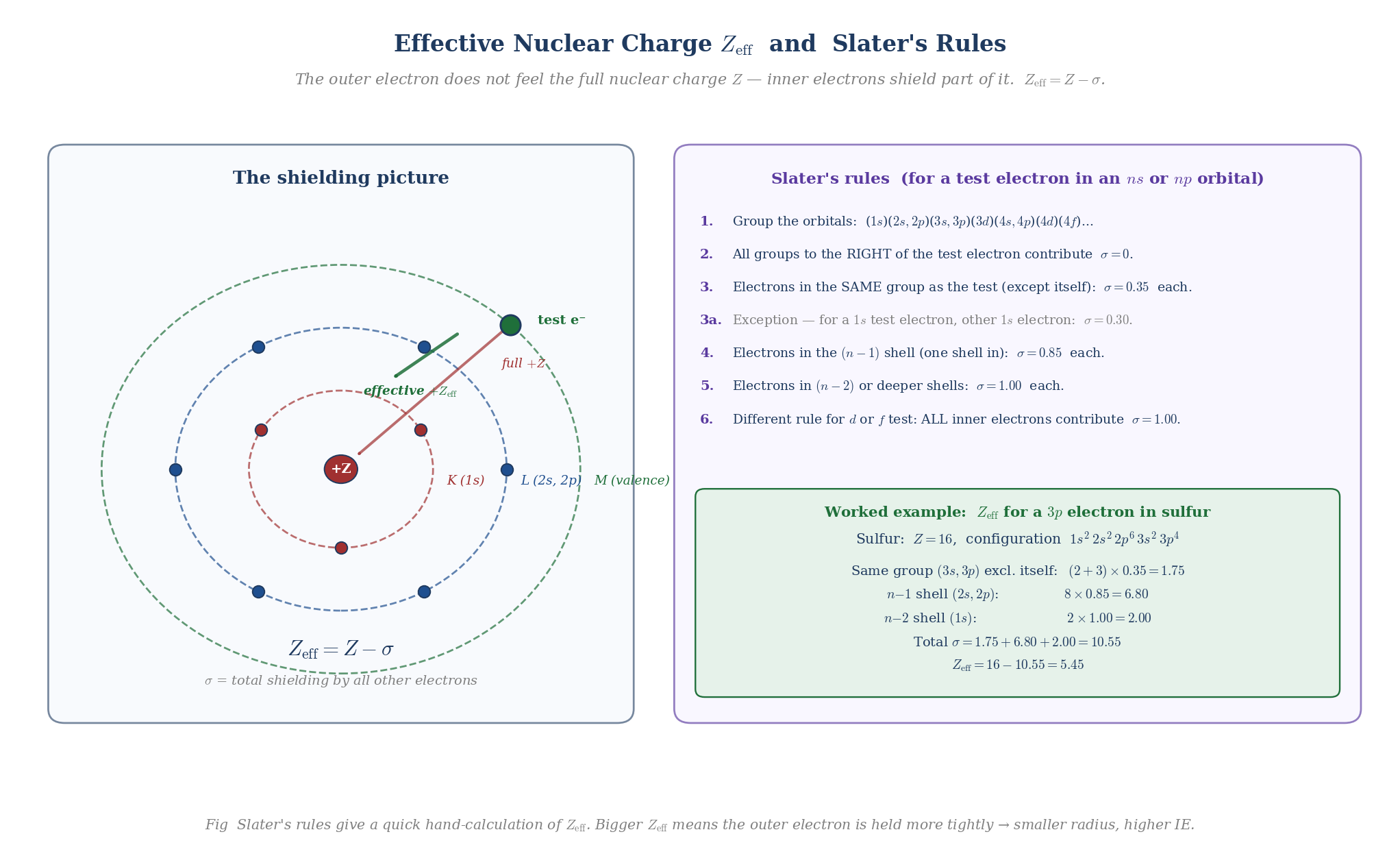 Left: cartoon of a neutral atom showing inner electrons shielding the nuclear charge felt by a valence electron. Right: Slater