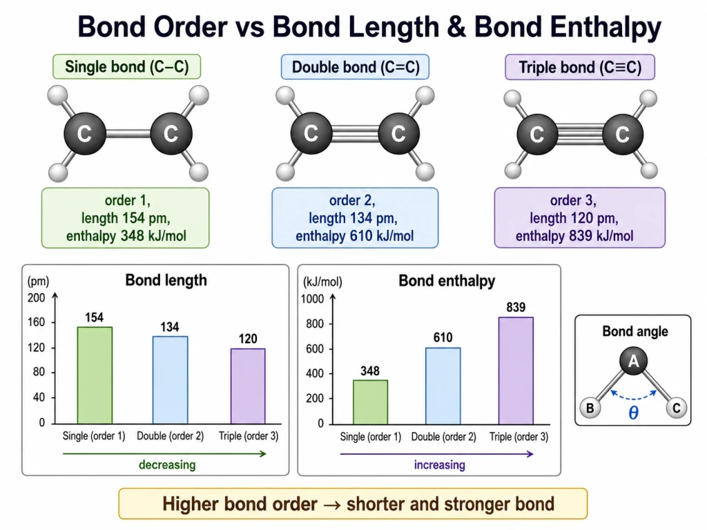 Bond order versus bond length and enthalpy