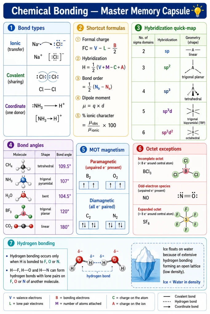 Chemical bonding revision cheat-sheet
