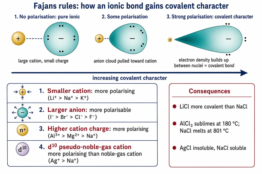 Fajans rules: cation polarising the anion electron cloud