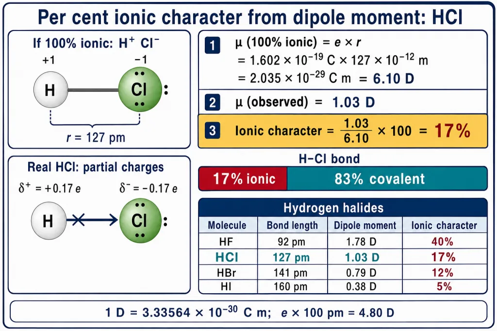 Per cent ionic character of HCl from dipole moment