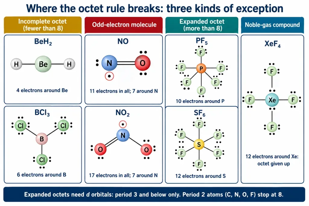Octet rule exceptions gallery BeH2 BCl3 NO PF5 SF6 XeF4