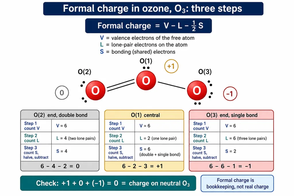 Formal charge count for the three oxygen atoms of ozone