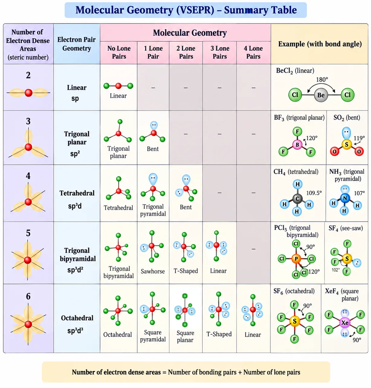 Hybridisation master table with lone-pair shapes card