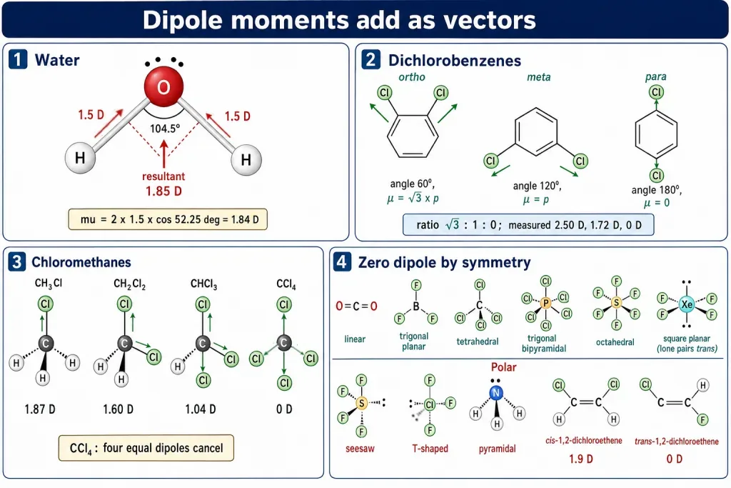 Dipole vector addition card with water, dichlorobenzenes and chloromethanes