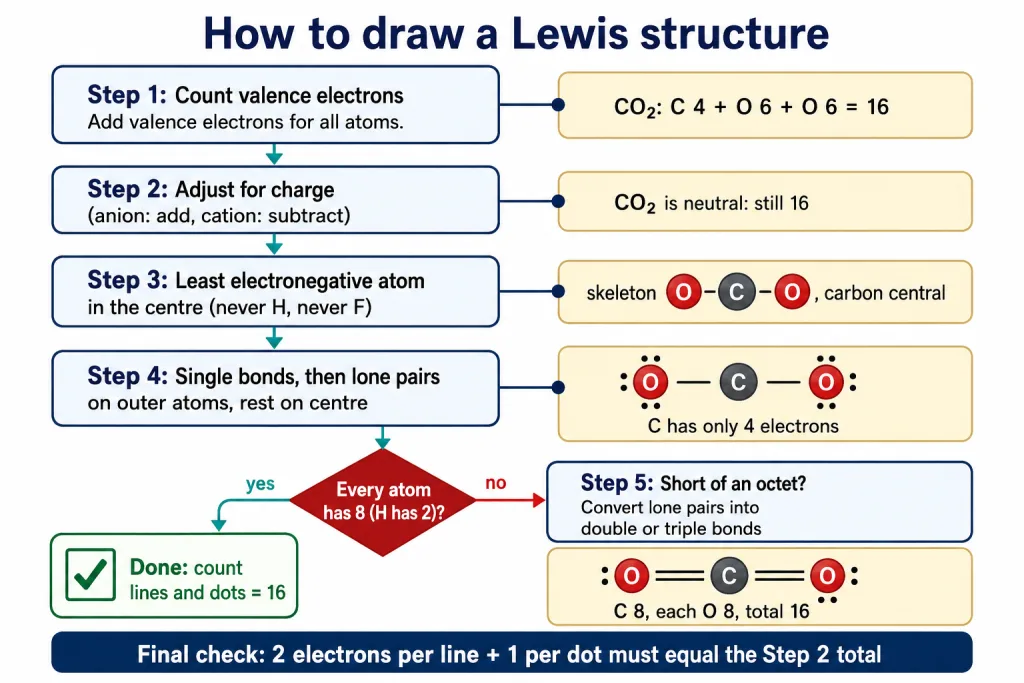 Five-step flowchart for drawing a Lewis structure with CO2 worked