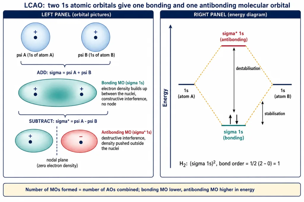 Two 1s orbitals combining into sigma and sigma-star molecular orbitals