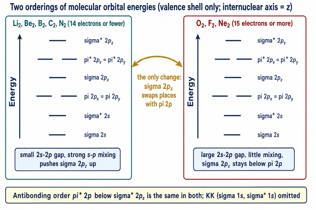 Two MO energy-level orderings for second-period diatomic molecules