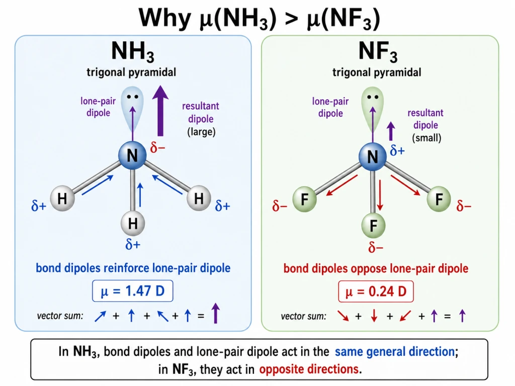 Dipole moments of NH3 versus NF3
