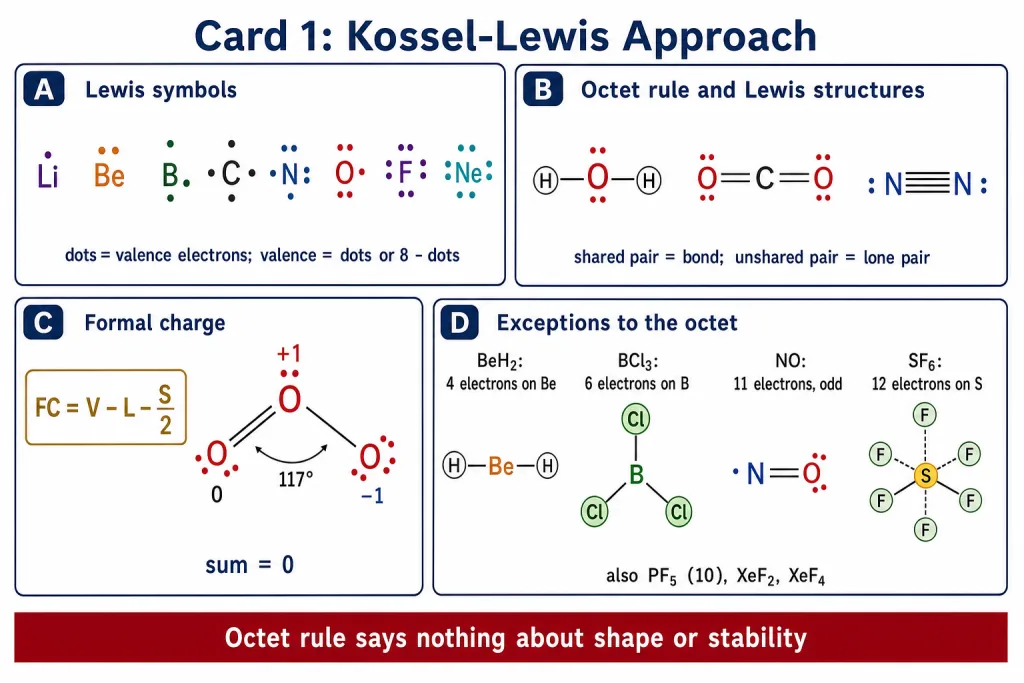 Revision card: Lewis symbols, octet rule, formal charge and octet exceptions