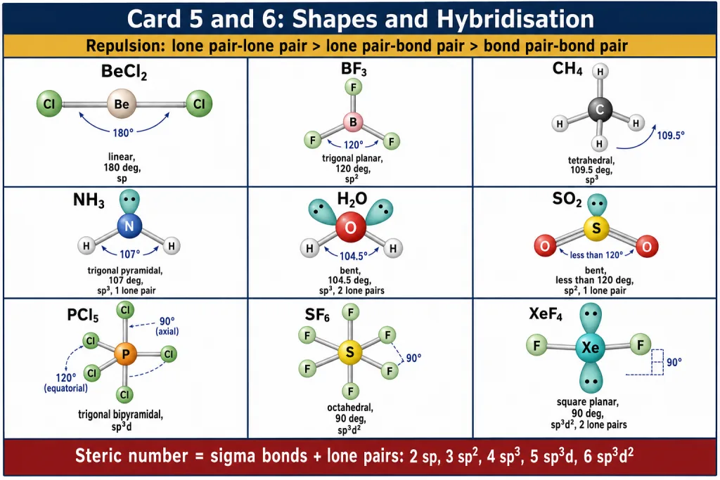 Revision card: VSEPR shapes with angles and hybridisation of each geometry