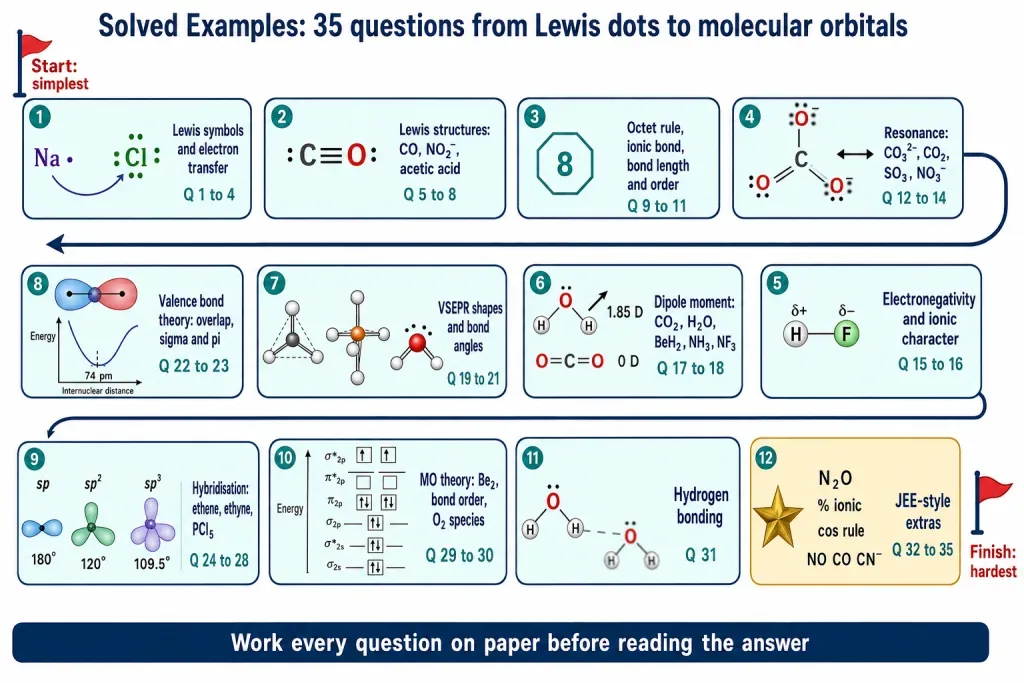 Roadmap of the twelve groups of solved questions in this section