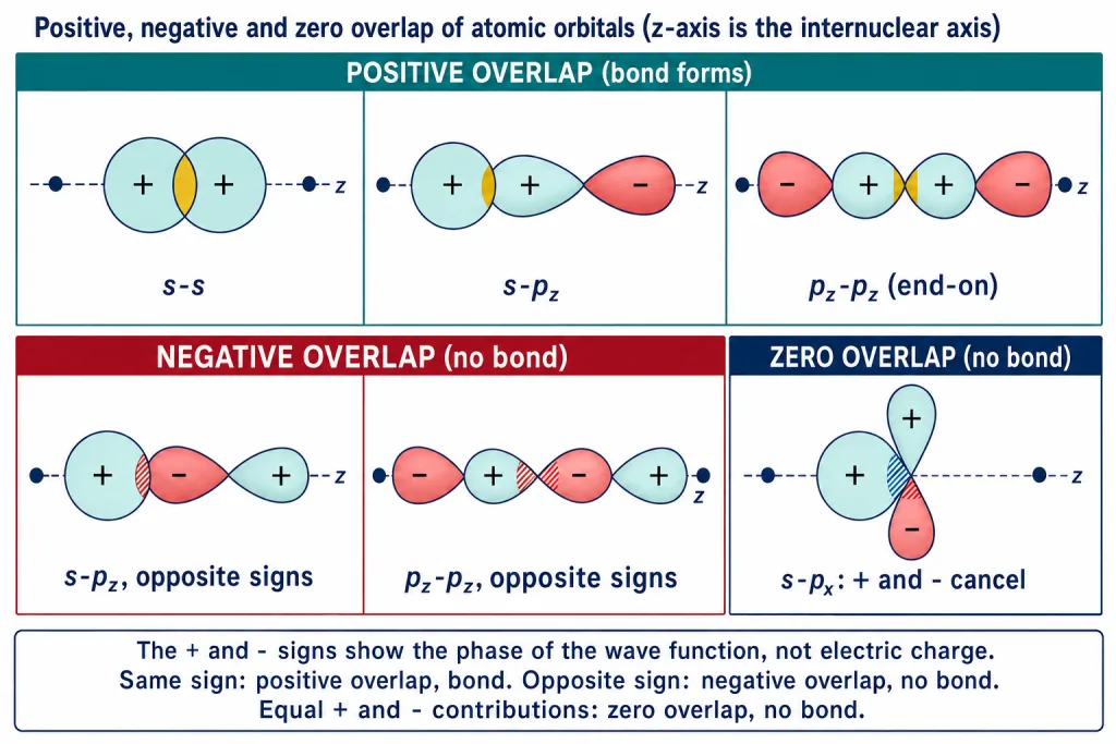Positive negative and zero overlaps of s and p orbitals