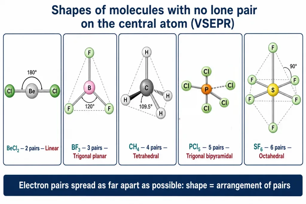 VSEPR gallery of five ideal shapes with bond angles