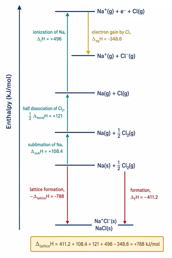 Born-Haber enthalpy ladder for sodium chloride with all five labelled steps and values