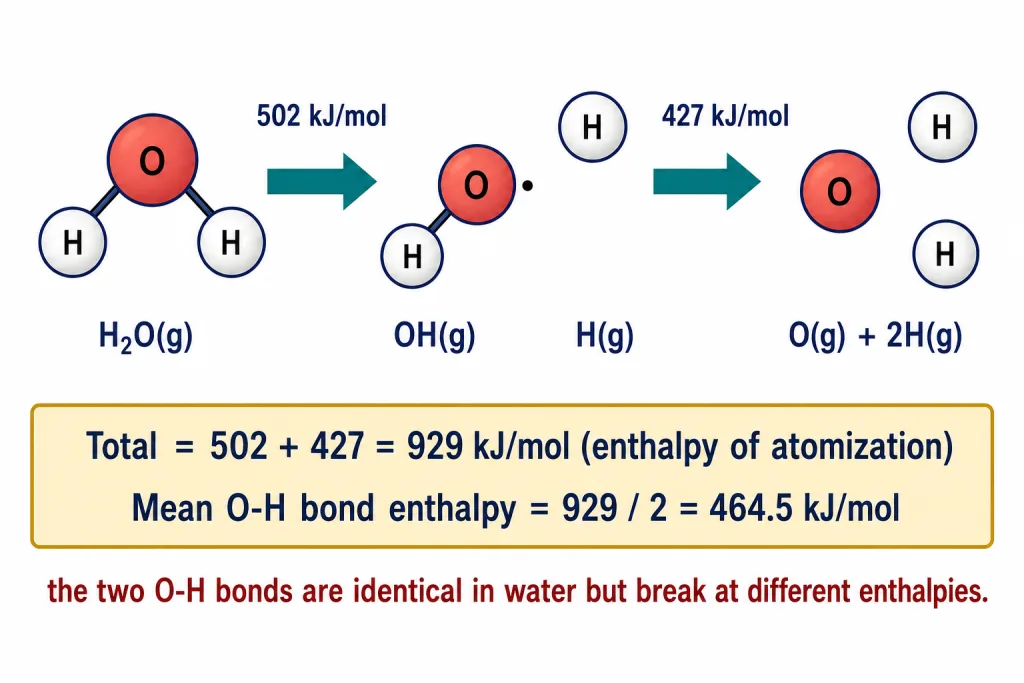 Two step breakdown of water into atoms showing 502 and 427 and mean 464.5