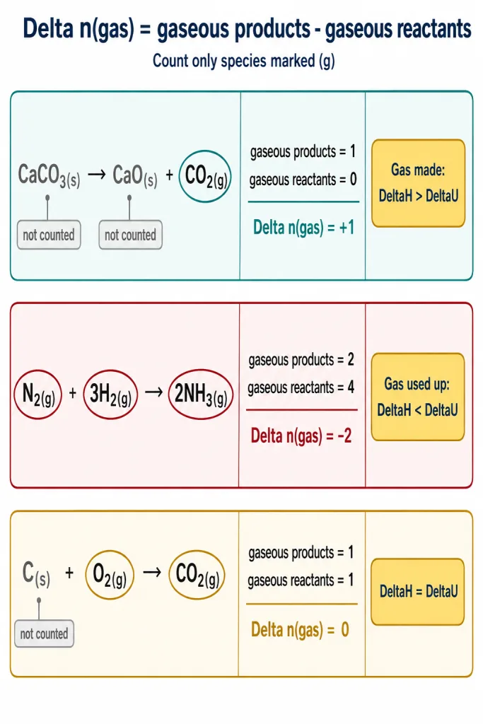 Counting gaseous moles on each side of three reactions to get delta n gas