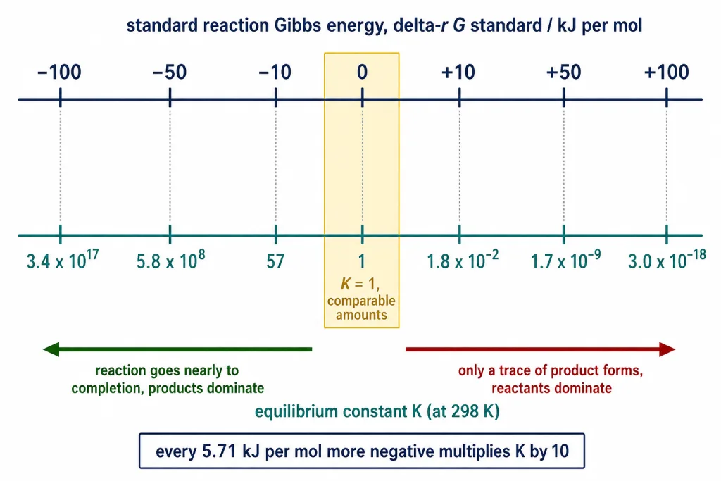 Scale linking standard Gibbs energy values to equilibrium constants at 298 kelvin