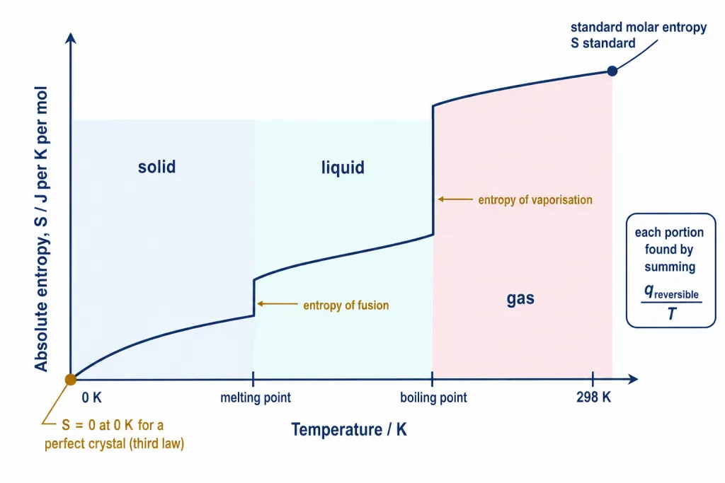 Entropy rising from zero at absolute zero with jumps at melting and boiling