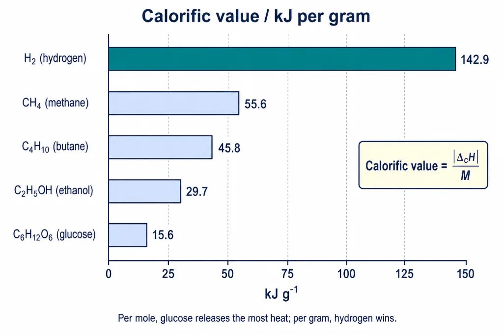 Bar chart of calorific values per gram for hydrogen methane butane ethanol glucose