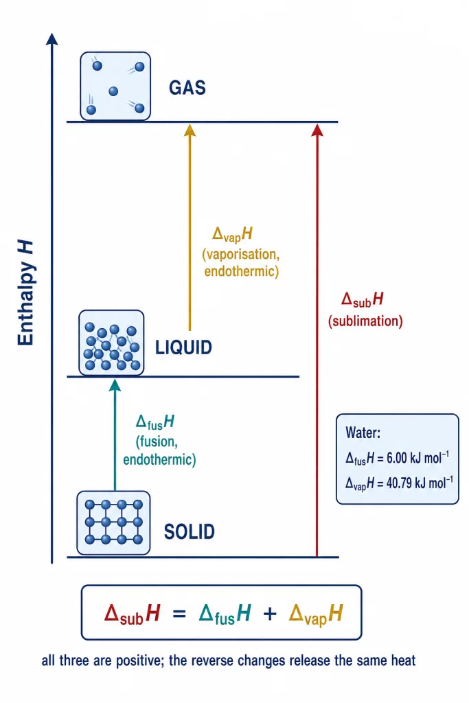 Enthalpy ladder from solid to liquid to gas with fusion vaporisation and sublimation arrows