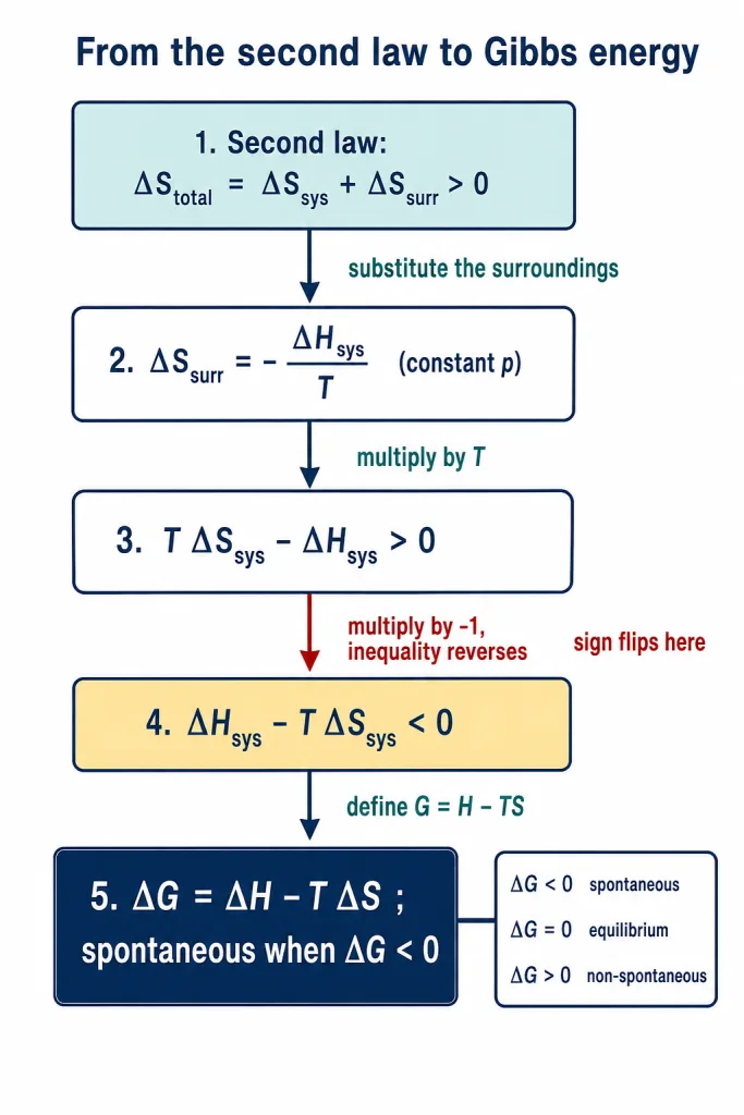 Flow chart from the total entropy criterion to the Gibbs energy equation