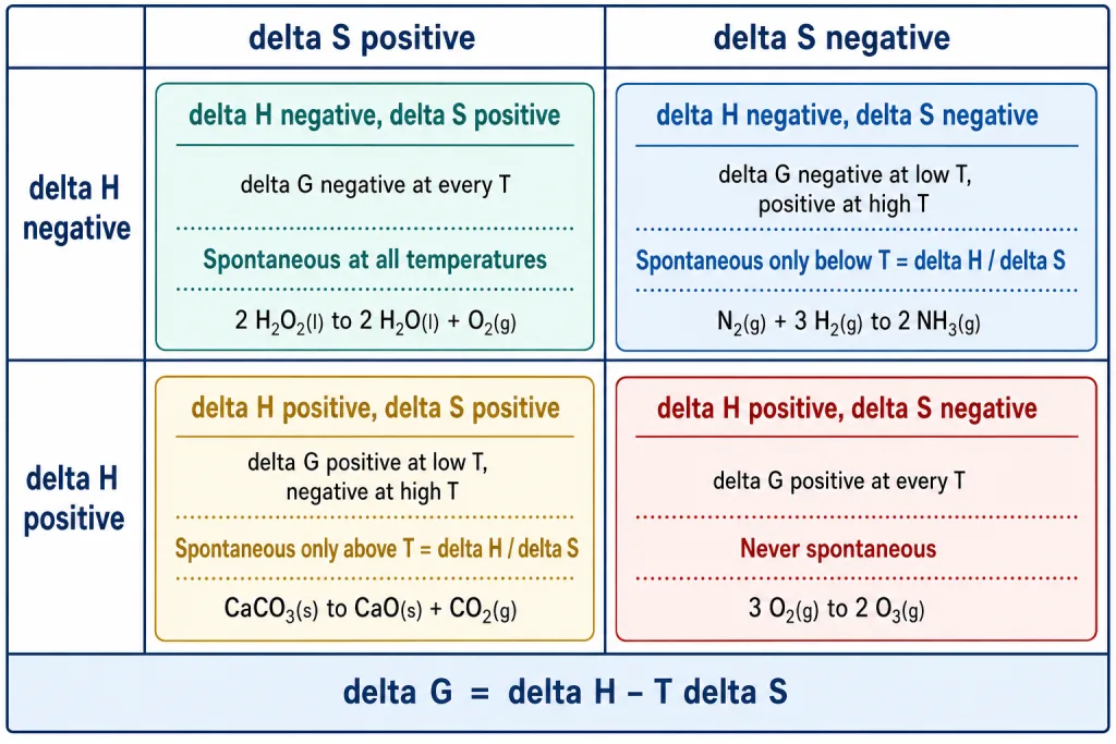 Grid of four sign combinations of Delta H and Delta S with temperature verdicts