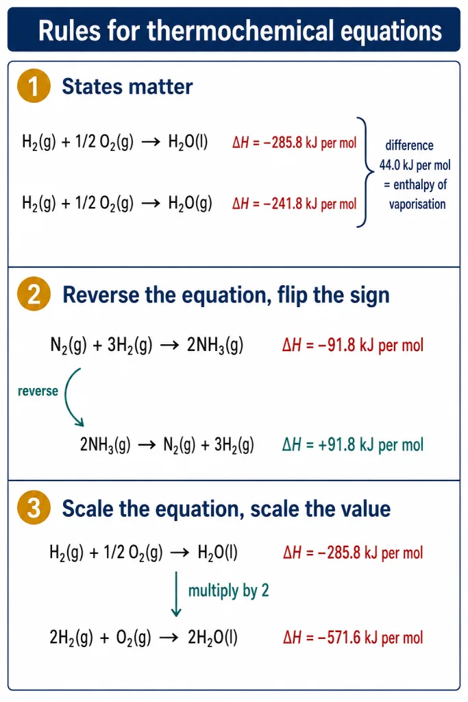 Three rules for thermochemical equations: states, reversing the sign, and scaling