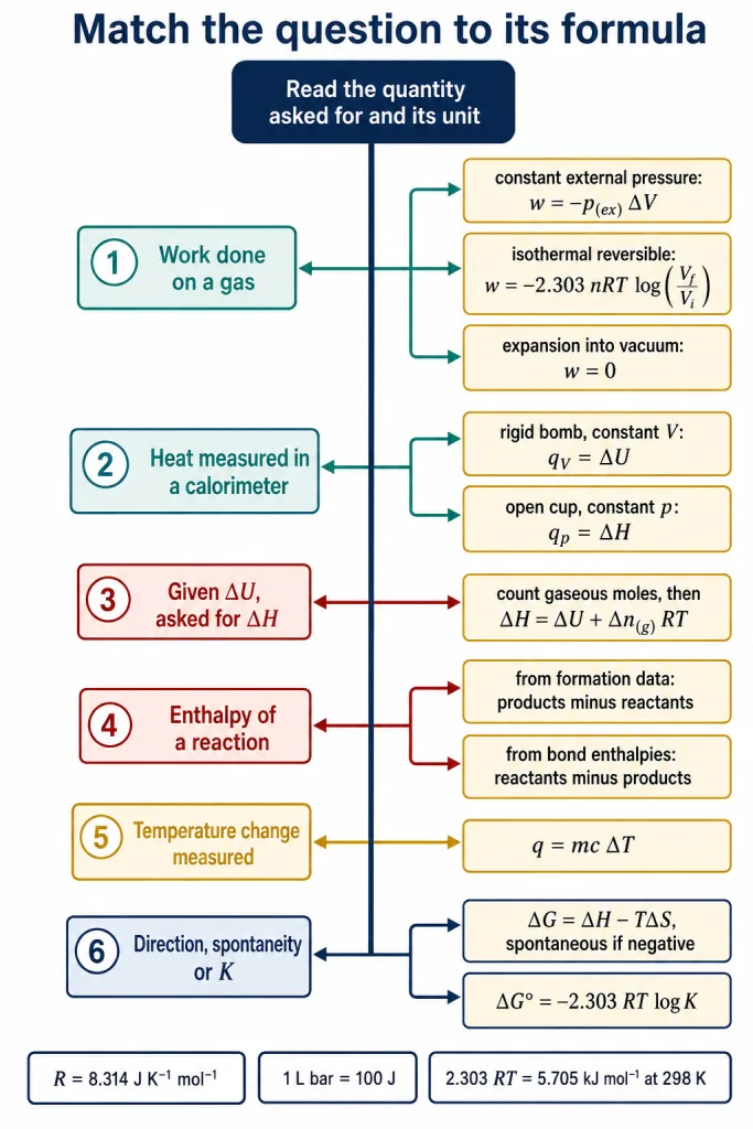 Decision tree matching question wording to the correct thermodynamics formula