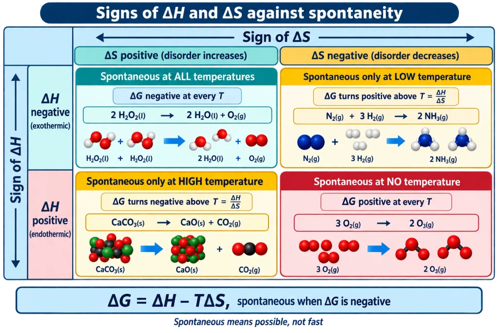 Four quadrant grid of enthalpy and entropy signs against spontaneity and temperature