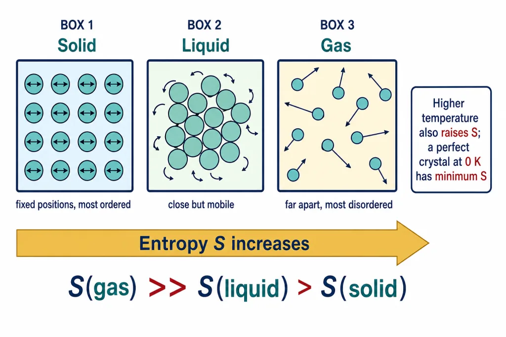Particle pictures of solid liquid and gas with entropy increasing from solid to gas