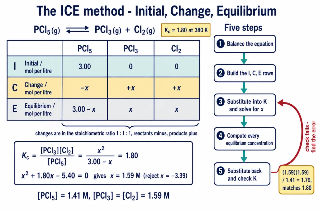 ICE table skeleton for phosphorus pentachloride with initial, change and equilibrium rows
