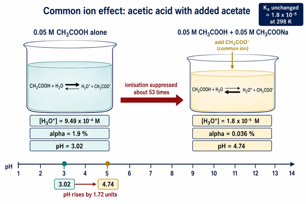 Acetic acid equilibrium shifting left when acetate ion is added, with hydronium concentration falling