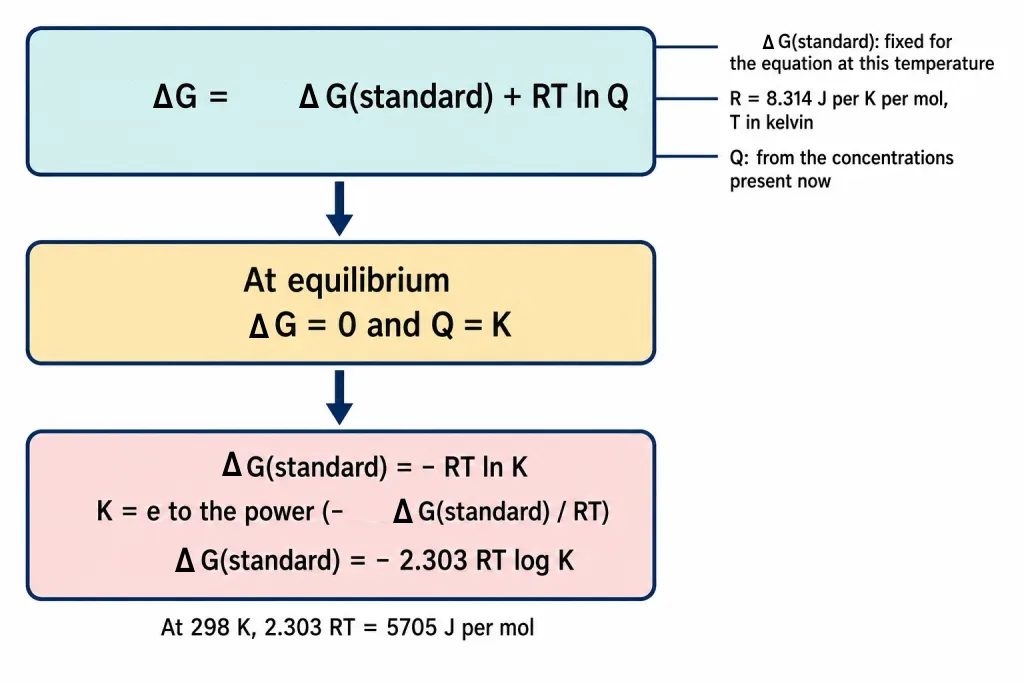 Derivation flow from Gibbs equation to standard Gibbs energy equals minus RT ln K