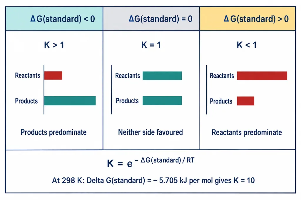 Three cases of standard Gibbs energy mapped to equilibrium constant and mixture composition