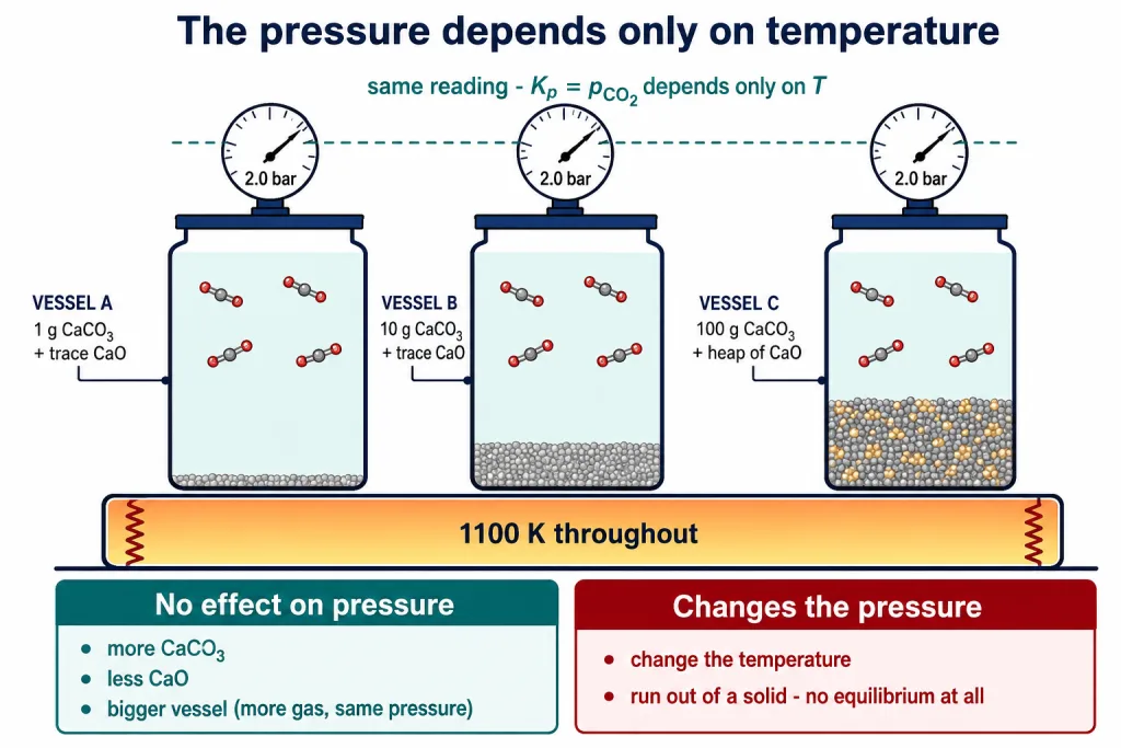 Three vessels with different amounts of solid showing the same equilibrium pressure