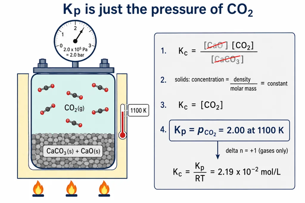 Limestone decomposing in closed vessel with gauge showing carbon dioxide pressure two bar