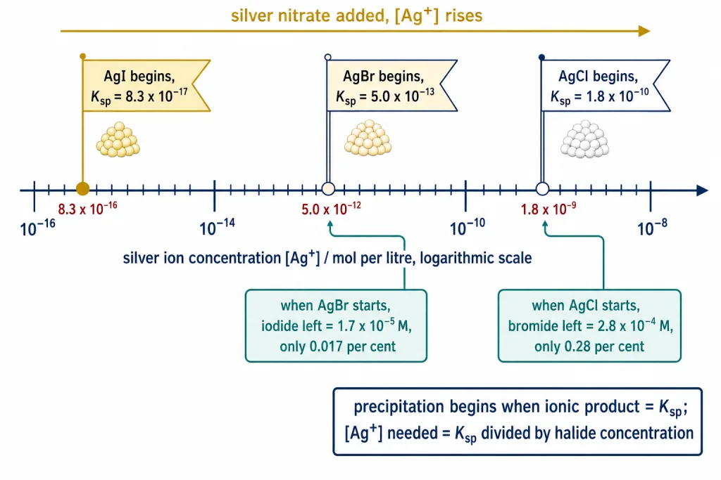 Silver ion concentration scale showing where iodide bromide and chloride begin to precipitate