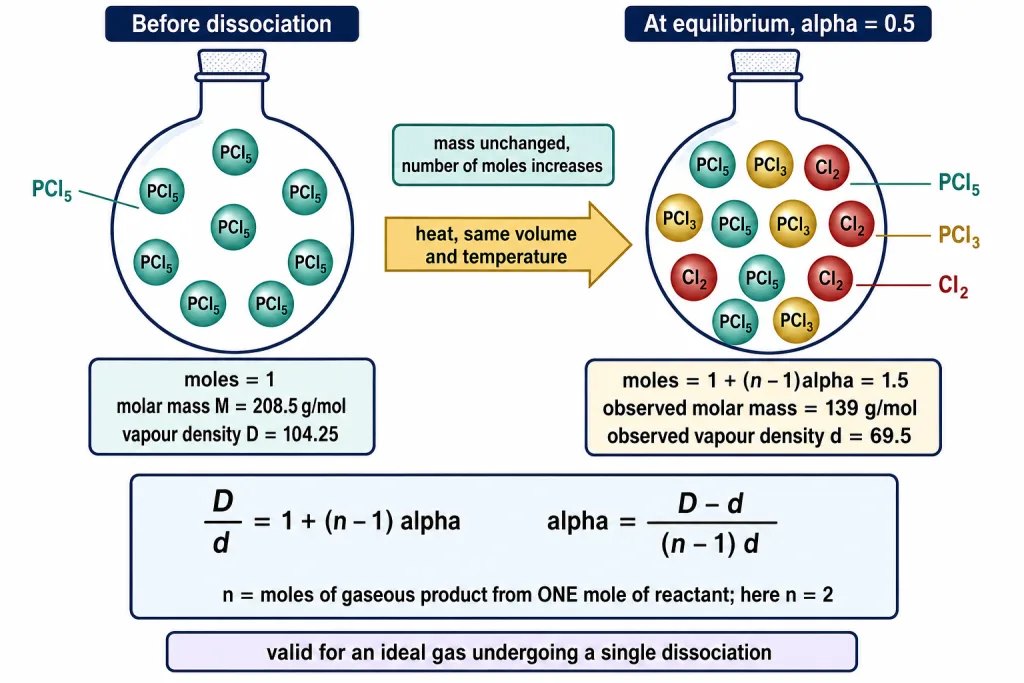 Diagram showing how dissociation raises the mole number and lowers the observed vapour density