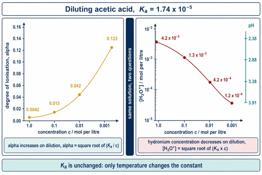 Graph showing degree of ionisation rising and hydronium concentration falling on dilution