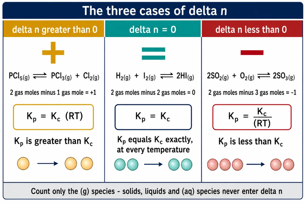 Three cases of delta n positive negative and zero with named example reactions