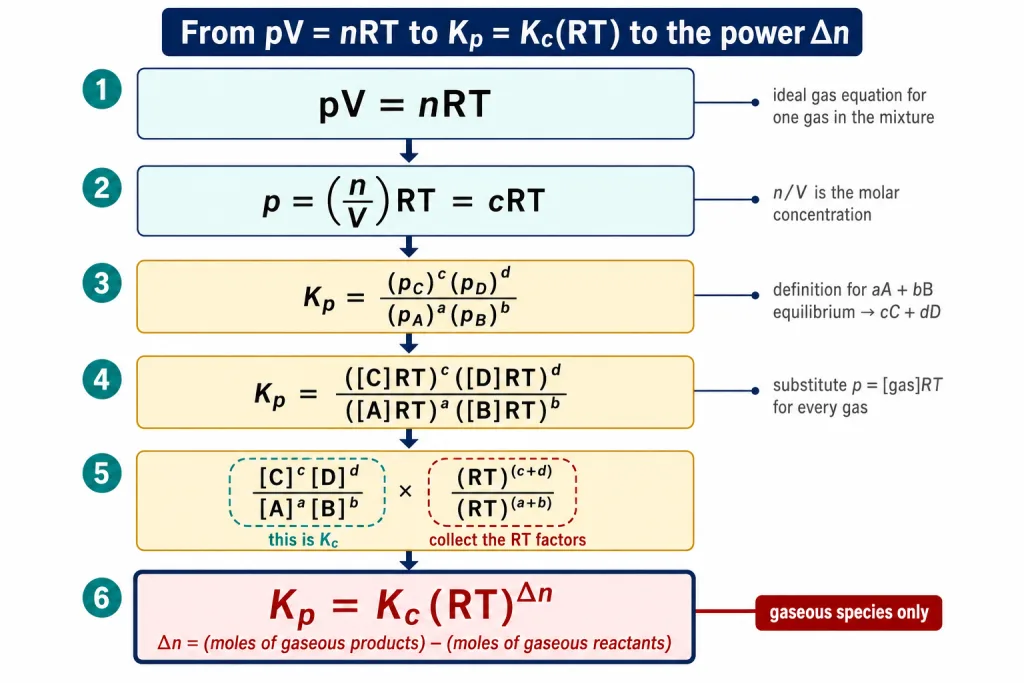 Six step derivation chain from ideal gas equation to Kp and Kc relation
